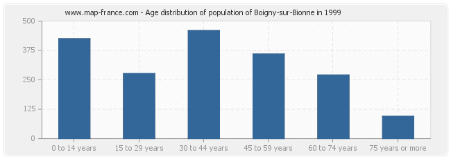 Age distribution of population of Boigny-sur-Bionne in 1999