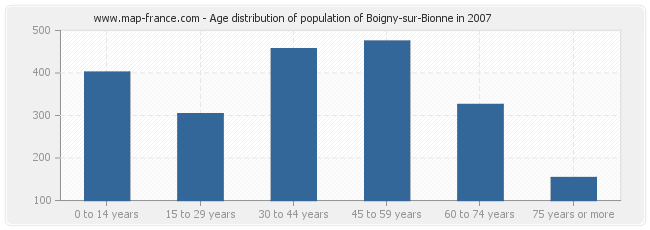 Age distribution of population of Boigny-sur-Bionne in 2007