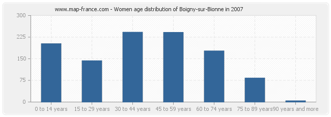 Women age distribution of Boigny-sur-Bionne in 2007