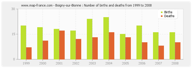 Boigny-sur-Bionne : Number of births and deaths from 1999 to 2008