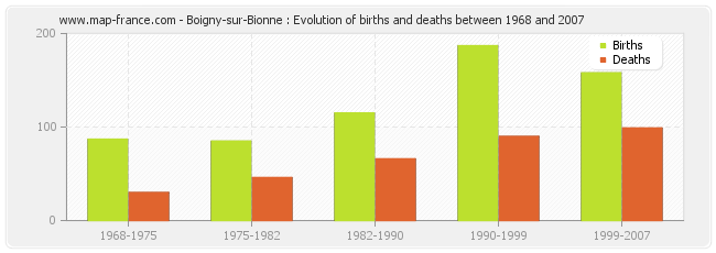 Boigny-sur-Bionne : Evolution of births and deaths between 1968 and 2007