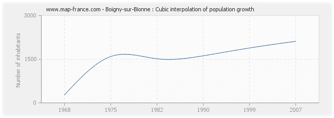 Boigny-sur-Bionne : Cubic interpolation of population growth