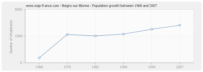 Population Boigny-sur-Bionne