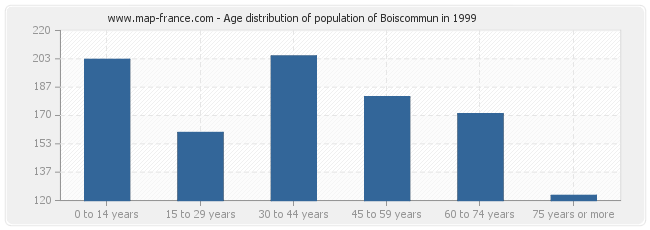 Age distribution of population of Boiscommun in 1999