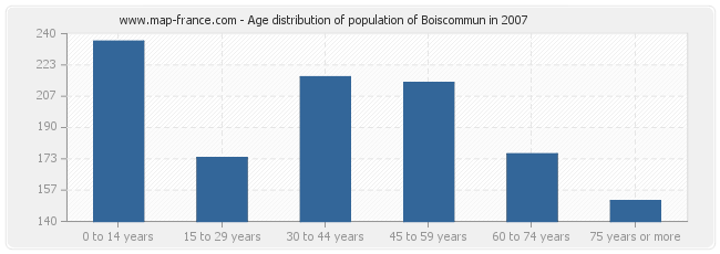 Age distribution of population of Boiscommun in 2007