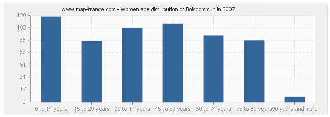 Women age distribution of Boiscommun in 2007