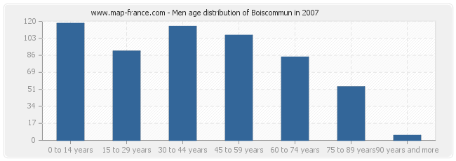 Men age distribution of Boiscommun in 2007