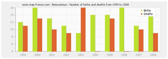 Boiscommun : Number of births and deaths from 1999 to 2008