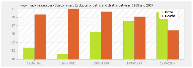 Boiscommun : Evolution of births and deaths between 1968 and 2007