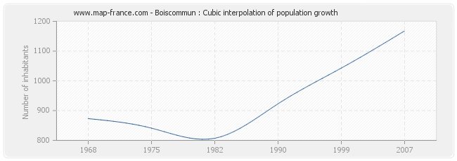 Boiscommun : Cubic interpolation of population growth
