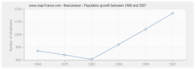 Population Boiscommun