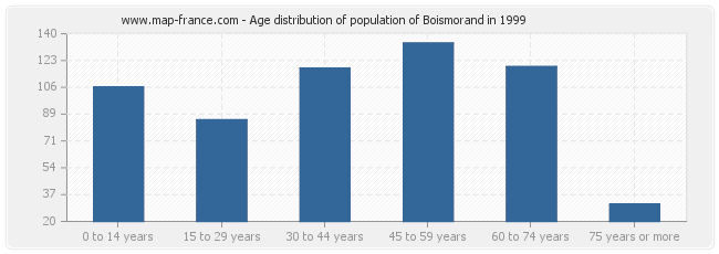 Age distribution of population of Boismorand in 1999