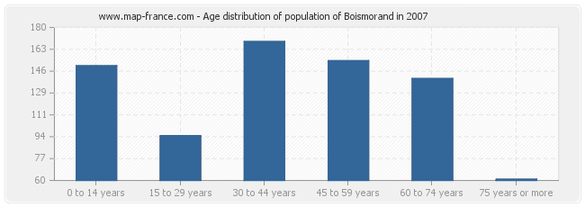 Age distribution of population of Boismorand in 2007