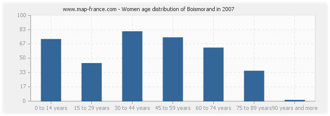 Women age distribution of Boismorand in 2007