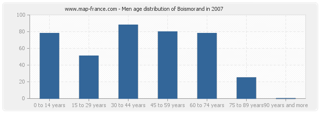 Men age distribution of Boismorand in 2007