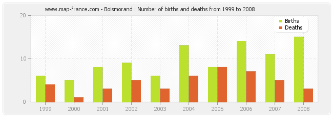 Boismorand : Number of births and deaths from 1999 to 2008