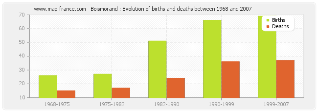 Boismorand : Evolution of births and deaths between 1968 and 2007