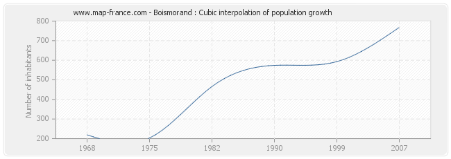 Boismorand : Cubic interpolation of population growth