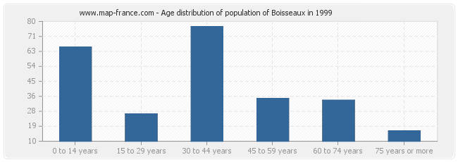 Age distribution of population of Boisseaux in 1999