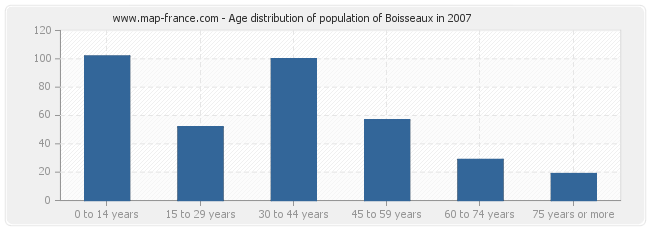 Age distribution of population of Boisseaux in 2007