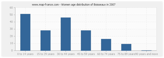 Women age distribution of Boisseaux in 2007