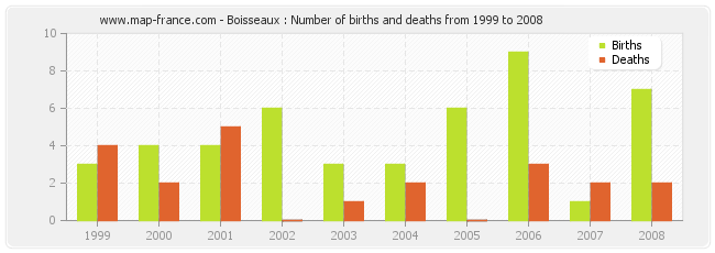 Boisseaux : Number of births and deaths from 1999 to 2008