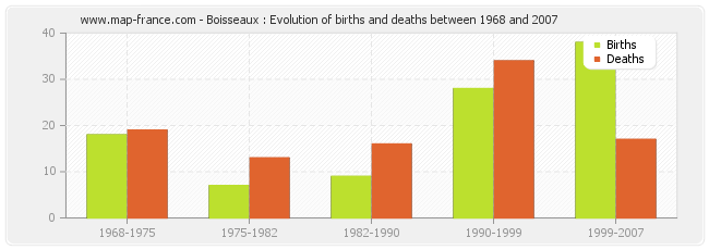 Boisseaux : Evolution of births and deaths between 1968 and 2007