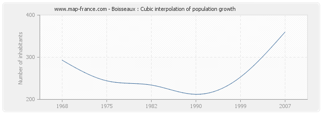 Boisseaux : Cubic interpolation of population growth