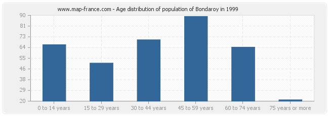 Age distribution of population of Bondaroy in 1999