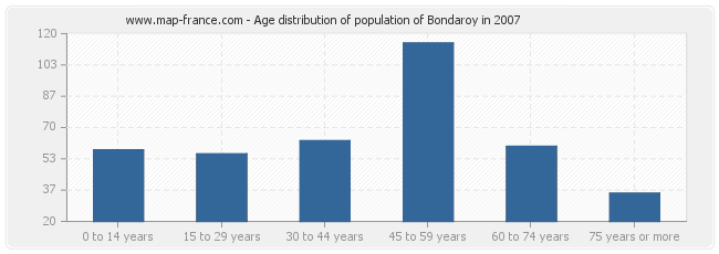 Age distribution of population of Bondaroy in 2007