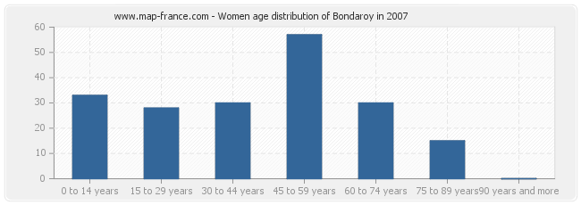 Women age distribution of Bondaroy in 2007