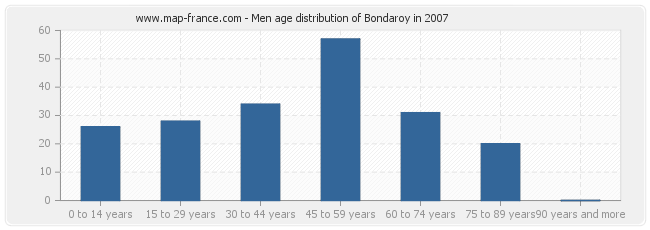 Men age distribution of Bondaroy in 2007