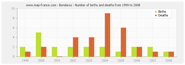 Bondaroy : Number of births and deaths from 1999 to 2008
