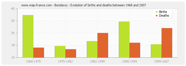 Bondaroy : Evolution of births and deaths between 1968 and 2007