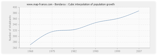 Bondaroy : Cubic interpolation of population growth