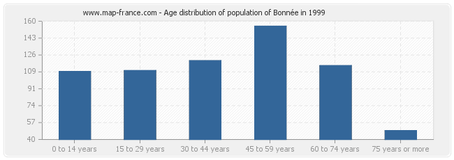 Age distribution of population of Bonnée in 1999