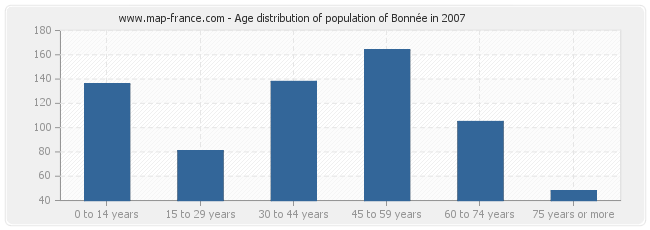 Age distribution of population of Bonnée in 2007