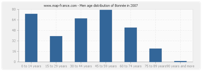Men age distribution of Bonnée in 2007