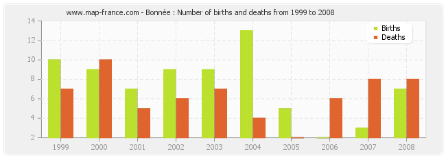 Bonnée : Number of births and deaths from 1999 to 2008