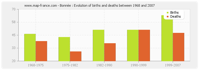 Bonnée : Evolution of births and deaths between 1968 and 2007