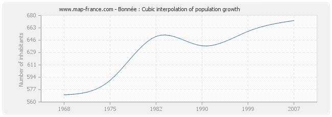 Bonnée : Cubic interpolation of population growth