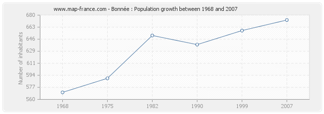 Population Bonnée