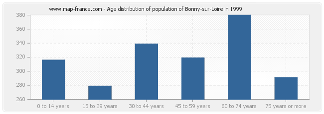 Age distribution of population of Bonny-sur-Loire in 1999