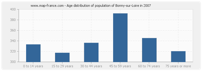 Age distribution of population of Bonny-sur-Loire in 2007