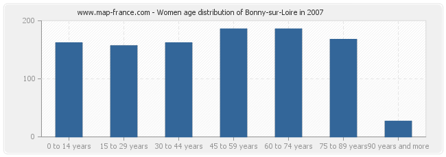Women age distribution of Bonny-sur-Loire in 2007