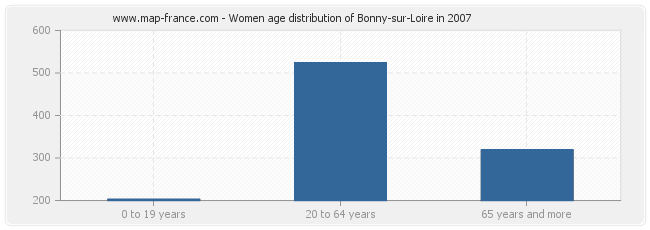Women age distribution of Bonny-sur-Loire in 2007