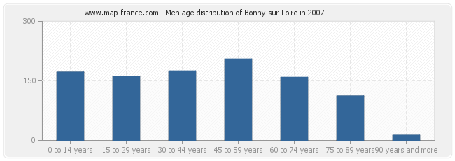 Men age distribution of Bonny-sur-Loire in 2007