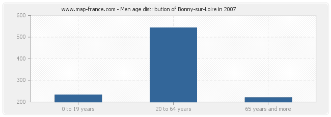Men age distribution of Bonny-sur-Loire in 2007