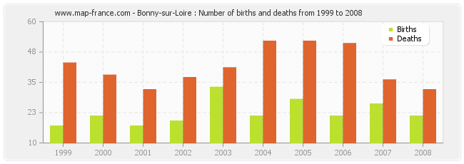 Bonny-sur-Loire : Number of births and deaths from 1999 to 2008
