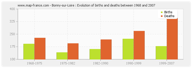 Bonny-sur-Loire : Evolution of births and deaths between 1968 and 2007